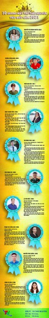 [Infographic] 10 gương mặt trẻ Thái Nguyên tiêu biểu năm 2021