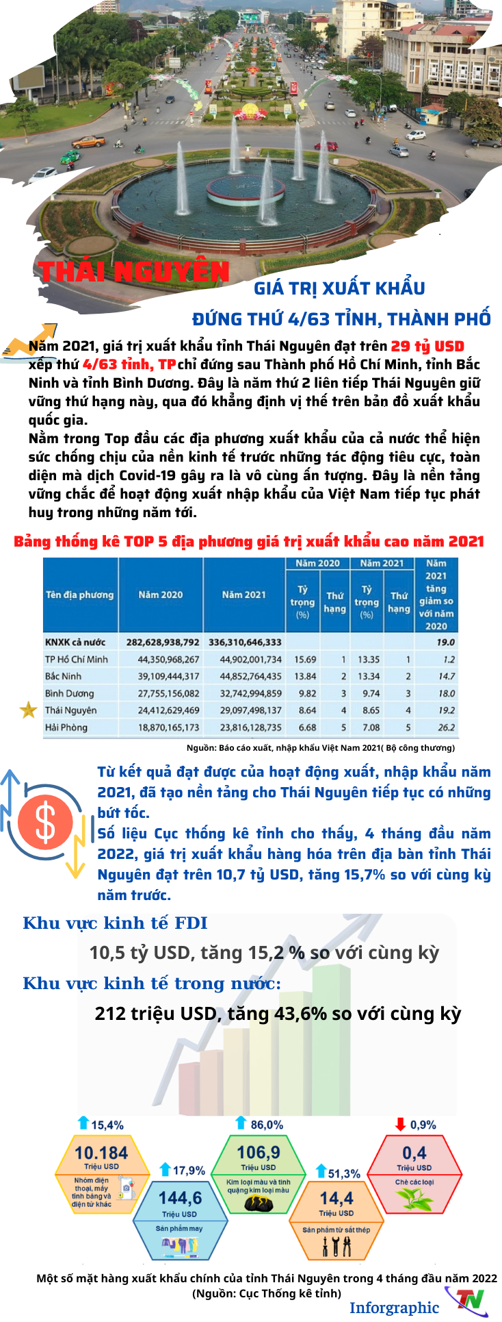 [Infographic]  Thái Nguyên: Giữ vững vị trí 4/63 tỉnh, thành phố về giá trị xuất khẩu