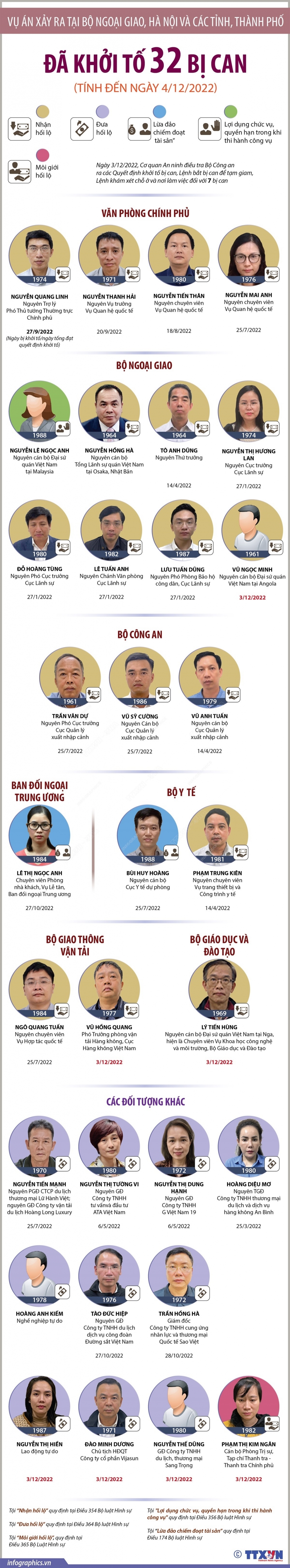 Vụ án xảy ra tại Bộ Ngoại giao, Hà Nội và các tỉnh, thành phố: Đã khởi tố 32 bị can