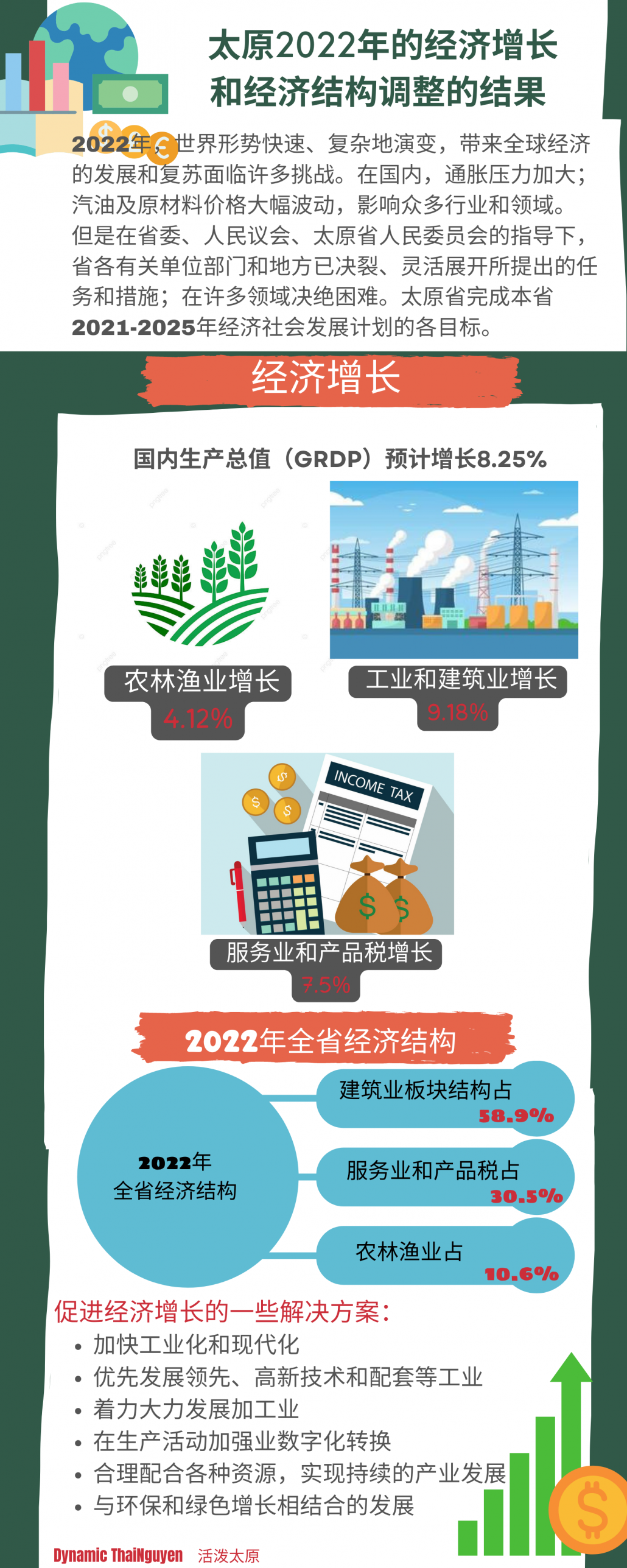 [图表新闻] 太原2022年的经济增长和经济结构调整的结果