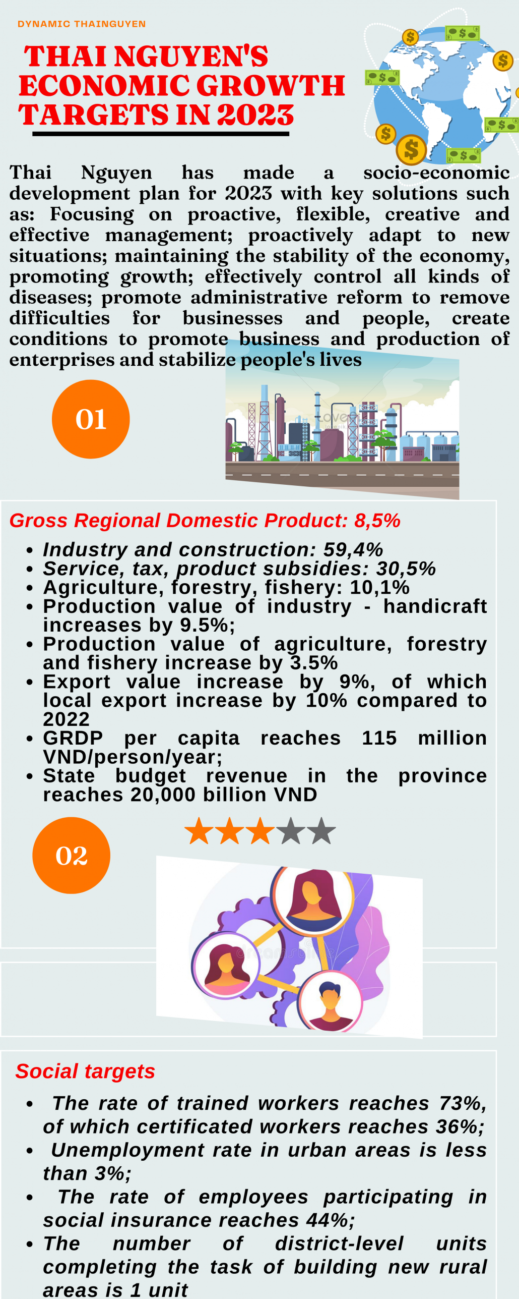 [INFORGRAPHIC]THAI NGUYEN'S ECONOMIC GROWTH TARGETS IN 2023