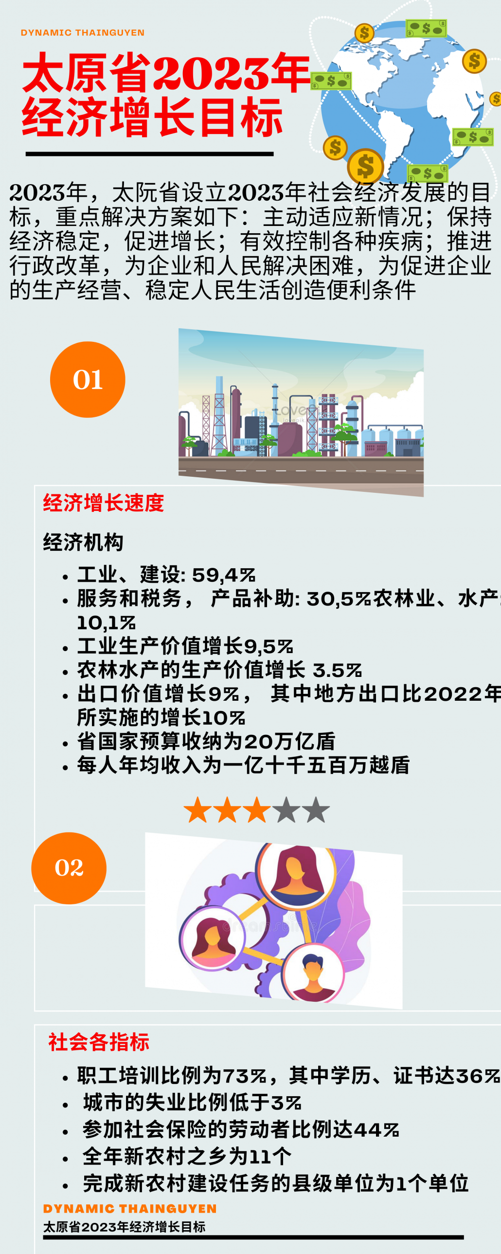 [图表新闻]太原省2023年 经济增长目标