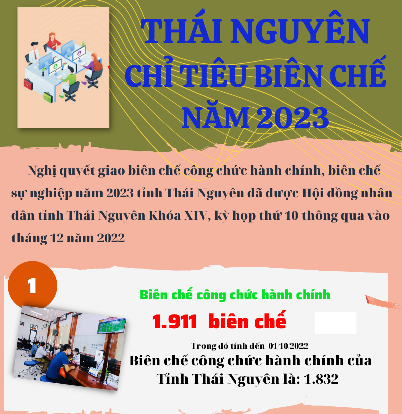 [Infographic] Chỉ tiêu biên chế hành chính, sự nghiệp tỉnh Thái Nguyên năm 2023
