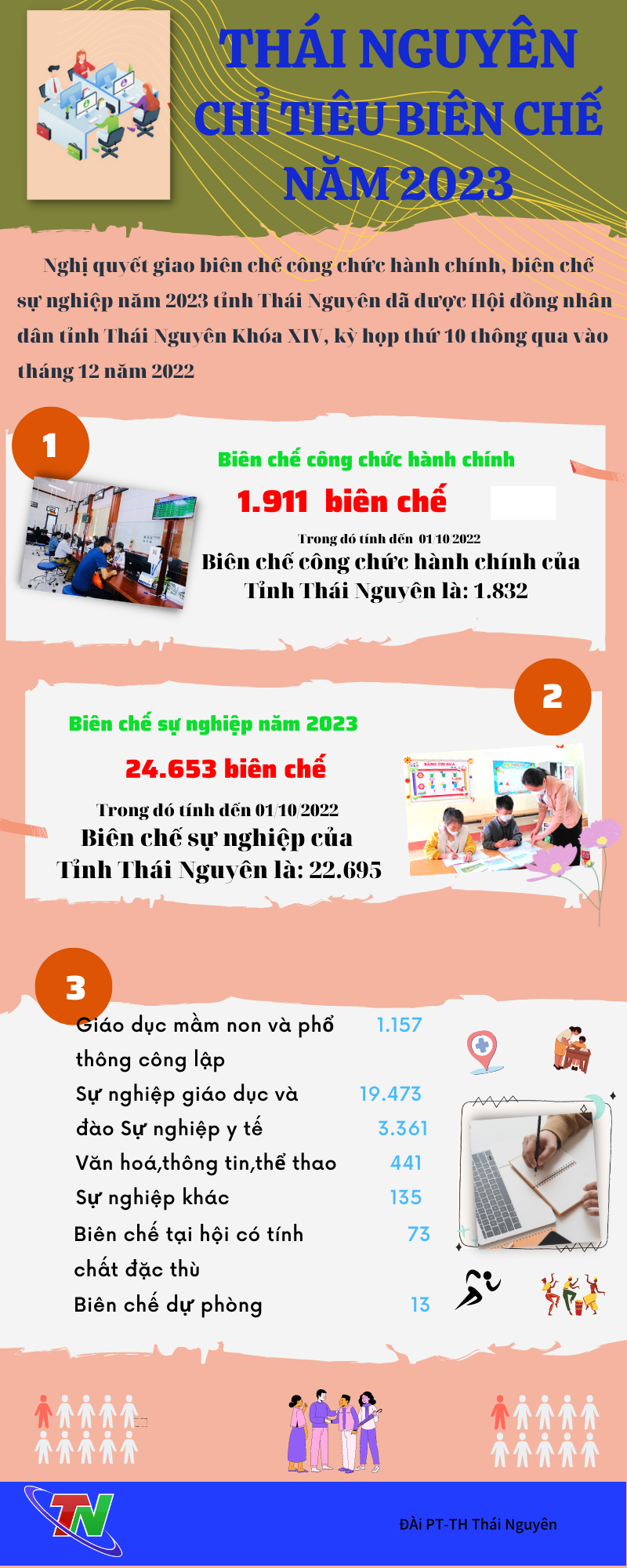 [Infographic] Chỉ tiêu biên chế hành chính, sự nghiệp tỉnh Thái Nguyên năm 2023