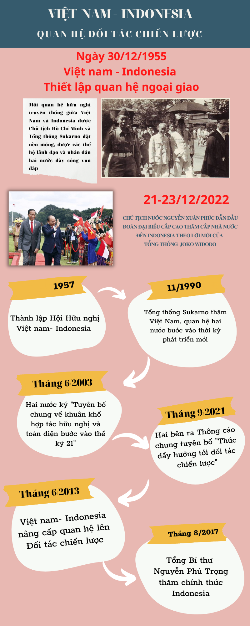 [Infographic] Việt  nam - Indonesia Quan hệ đối tác chiến lược