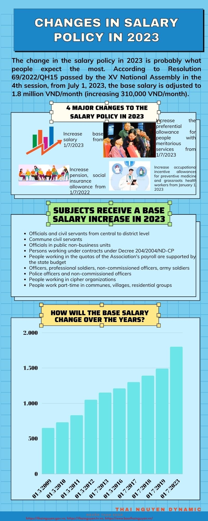 [Infographic] Changes in salary policy in 2023