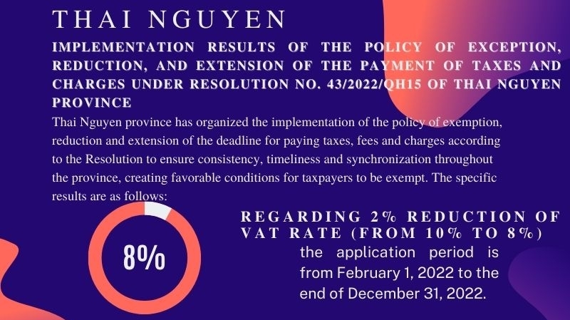 [Infographic] Implementation results of the policy of exception, reduction, and extension of the payment of taxes and charges under resolution no. 43/2022/qh15 of Thai Nguyen province