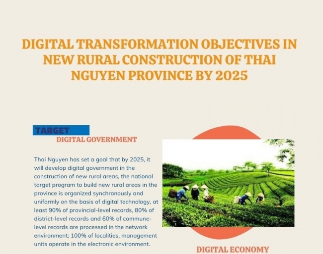 [Infographic] Digital transformation objectives in new rural construction of Thai Nguyen province by 2025