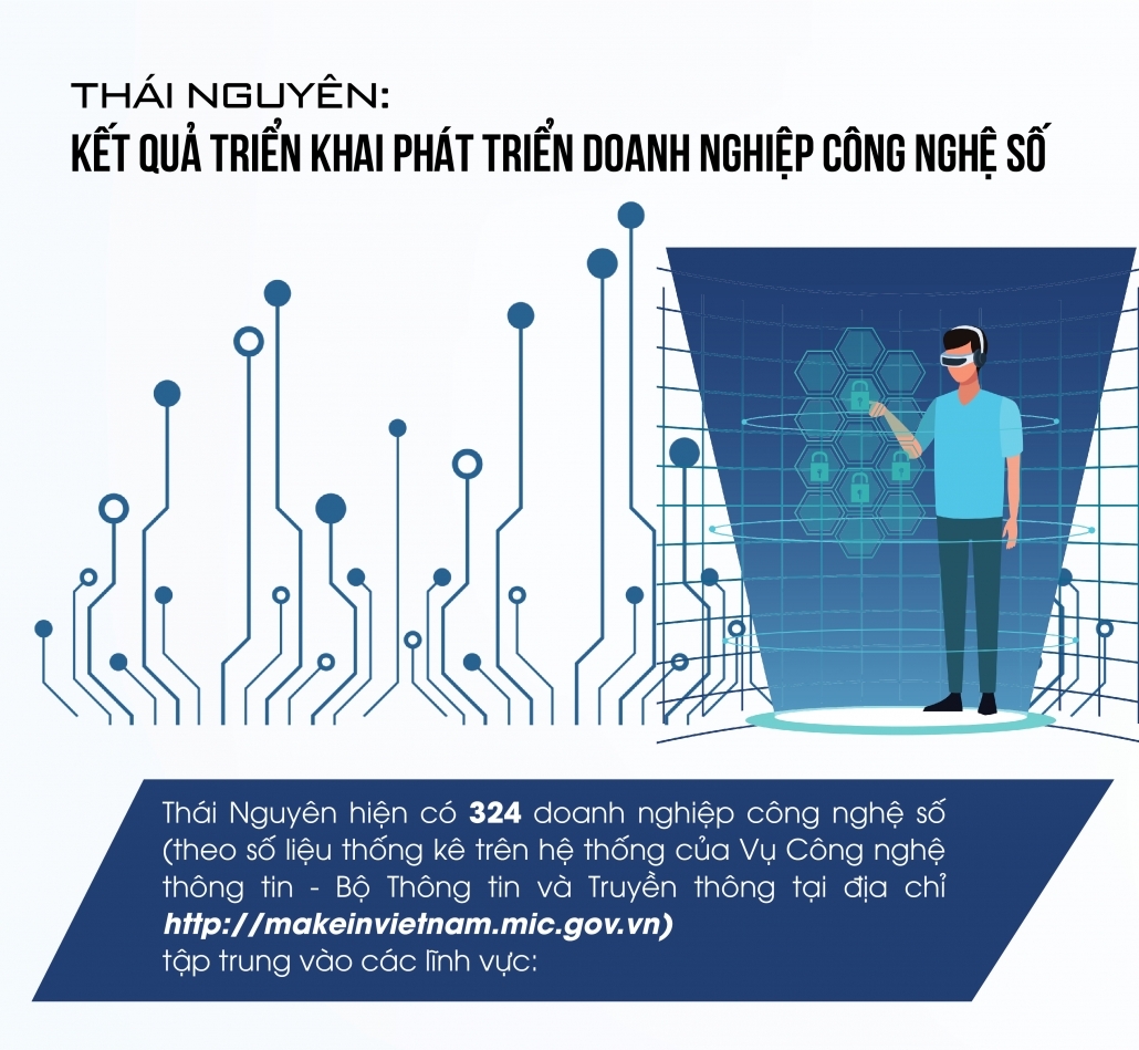 [Infographic] Thái Nguyên: Kết quả triển khai phát triển doanh nghiệp công nghệ số