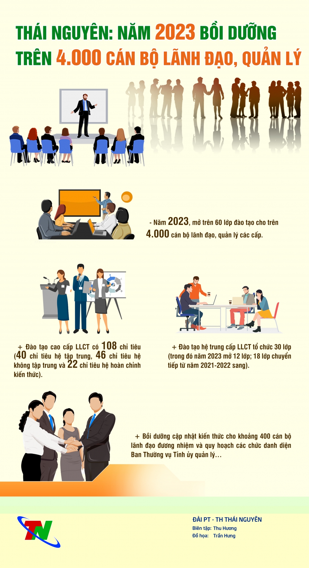 [Infographics] Thái Nguyên: Năm 2023 bồi dưỡng trên 4.000 cán bộ lãnh đạo, quản lý