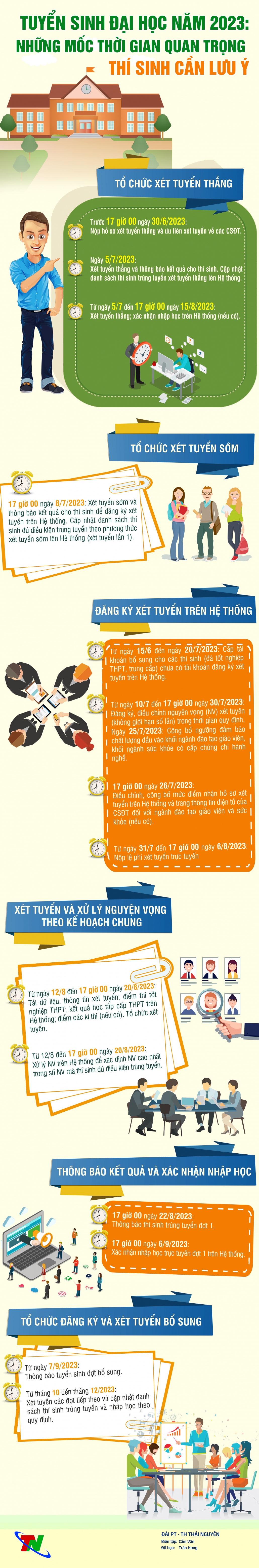 [Infographic] Tuyển sinh đại học năm 2023: Những mốc thời gian quan trọng  thí sinh cần lưu ý