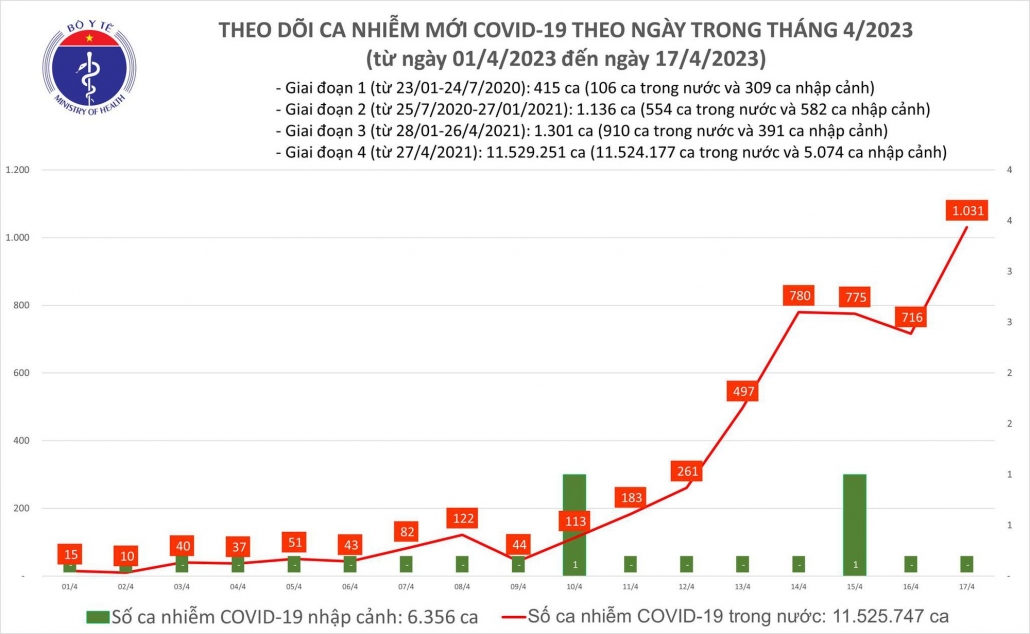 Ngày 17/4: Ca COVID-19 mới tăng lên 1.031, cao nhất trong gần 6 tháng qua