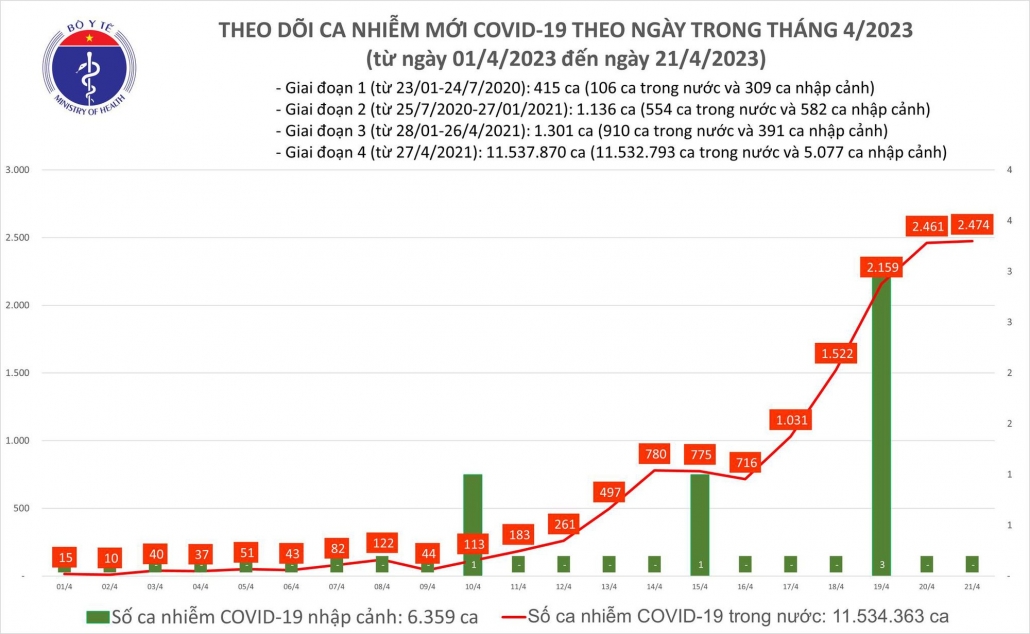 Ngày 21/4: Có 2.474 ca COVID-19 mới, 120 bệnh nhân thở oxy