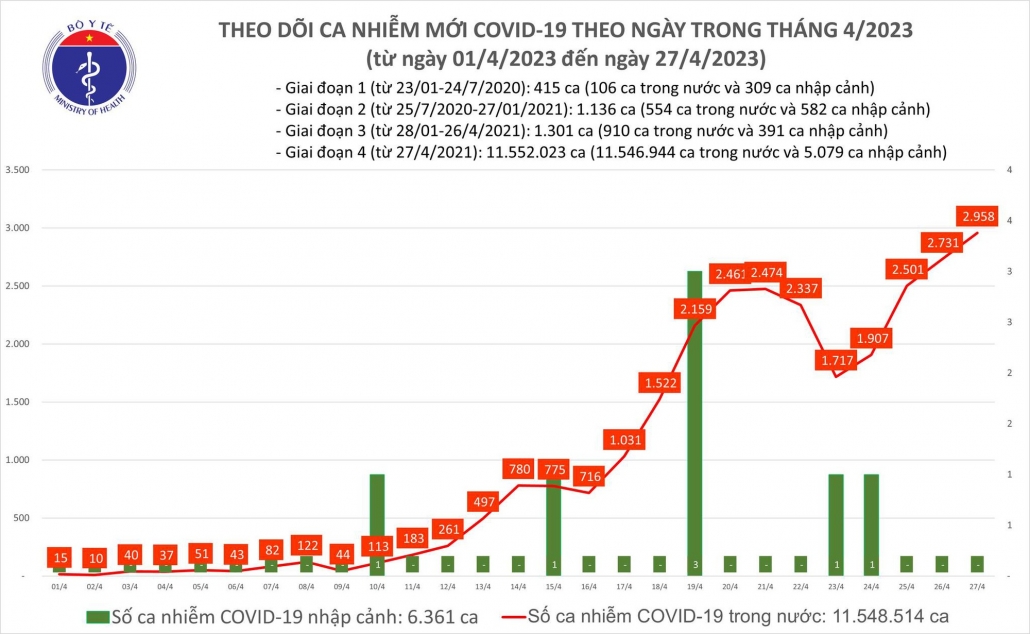 Ngày 27/4: Ca mắc COVID-19 tăng lên 2.958, cao nhất trong hơn 6 tháng qua