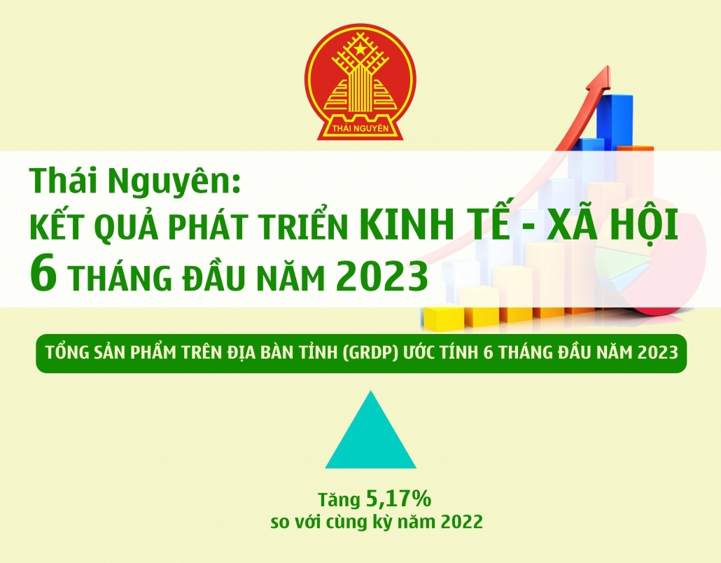 [Infographic] Thái Nguyên: Kết quả phát triển kinh tế - xã hội 6 tháng đầu năm 2023