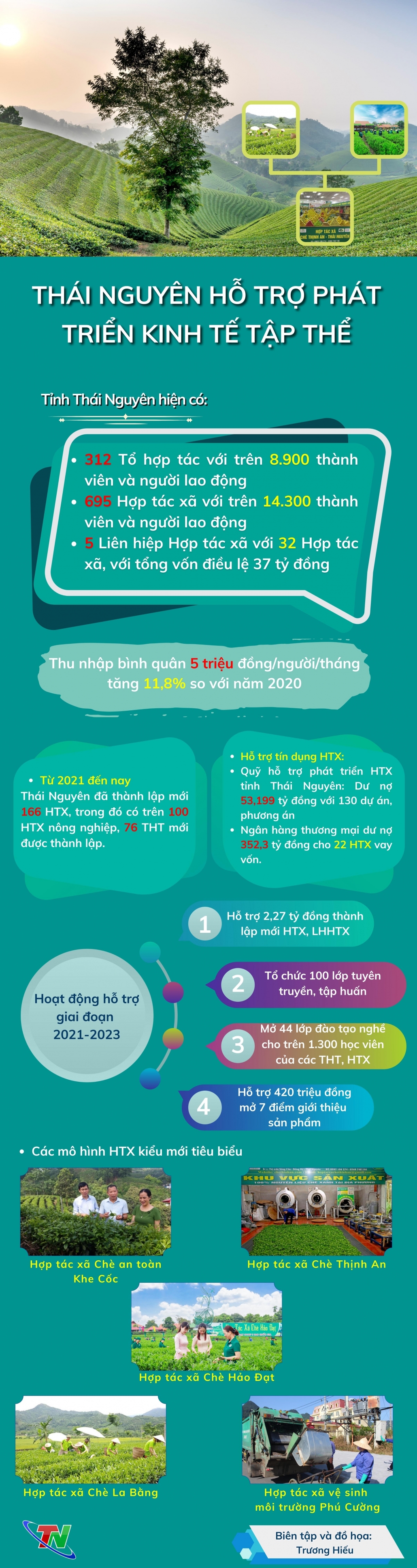 [Infographic] Thái Nguyên thúc đẩy phát triển kinh tế tập thể