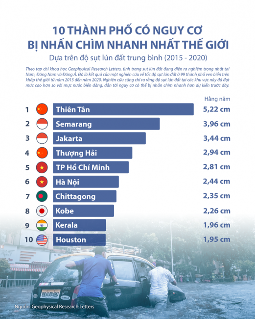 [Infographics] 10 thành phố có nguy cơ bị nhấn chìm dưới mực nước biển