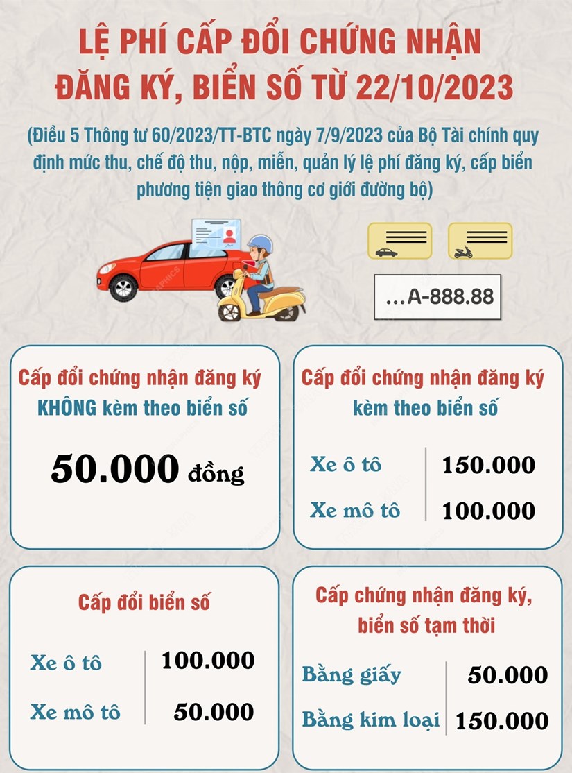 [Infographics] Le phi cap doi chung nhan dang ky, bien so tu 22/10 hinh anh 1