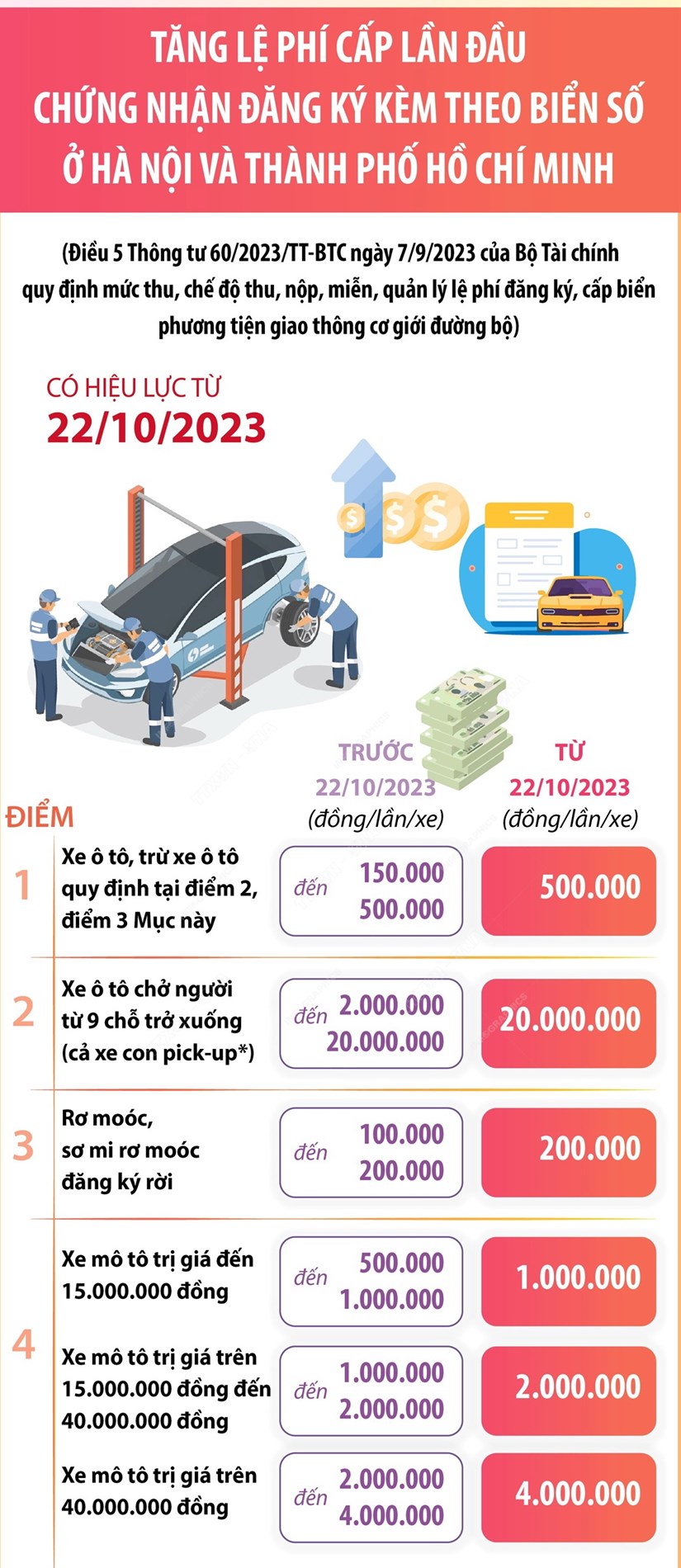 [Infographics] Le phi cap doi chung nhan dang ky, bien so tu 22/10 hinh anh 2