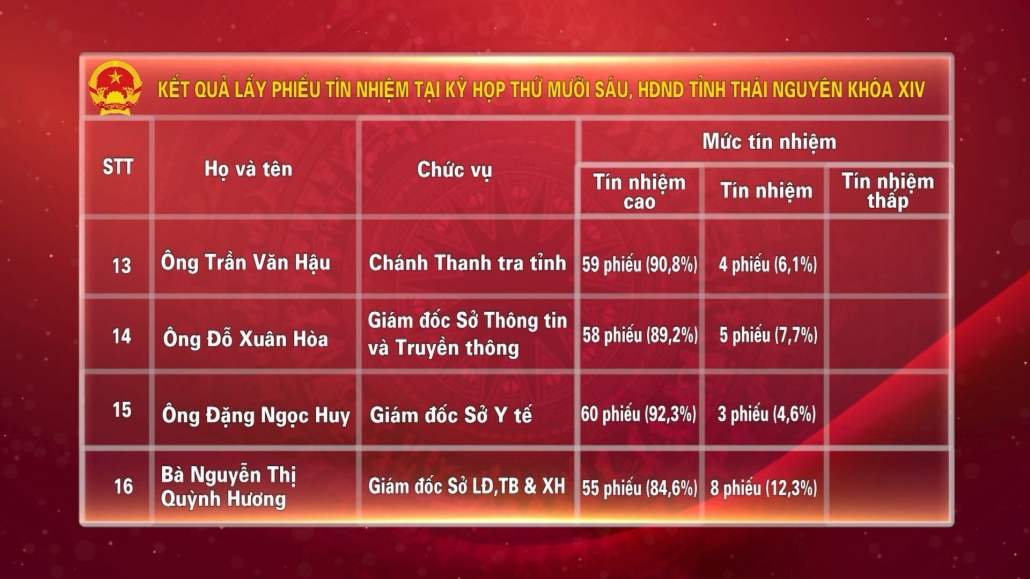 Kết quả lấy phiếu tín nhiệm tại Kỳ họp thứ Mười sáu, HĐND tỉnh Thái Nguyên khóa XIV
