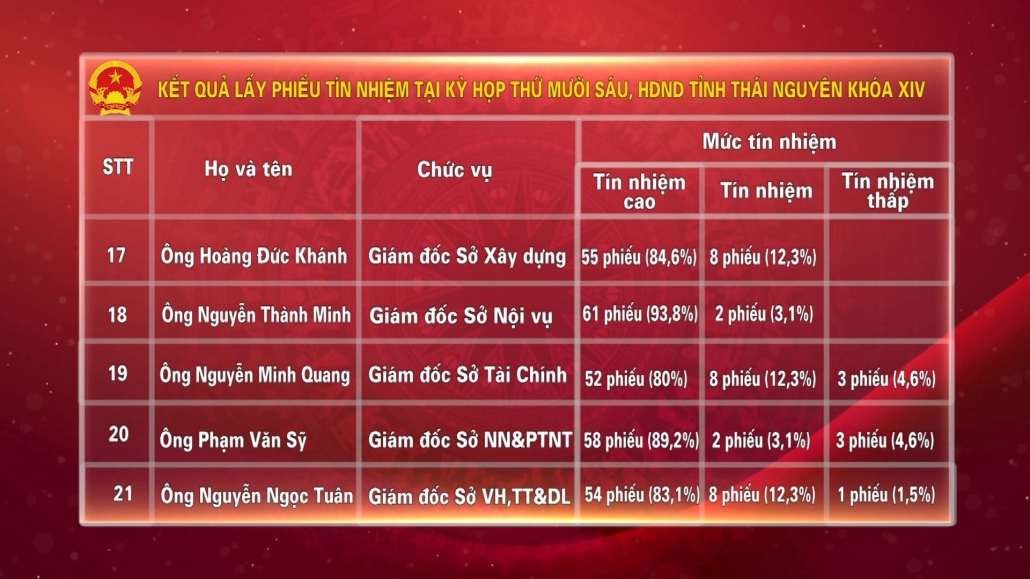 Kết quả lấy phiếu tín nhiệm tại Kỳ họp thứ Mười sáu, HĐND tỉnh Thái Nguyên khóa XIV