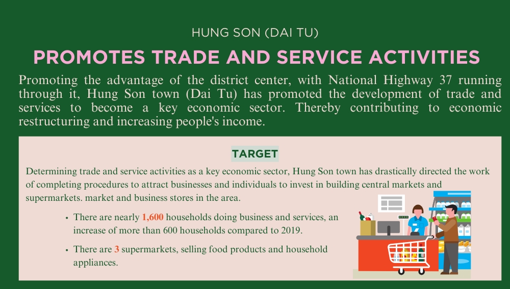 Hung Son (Dai Tu) promotes trade and service activities