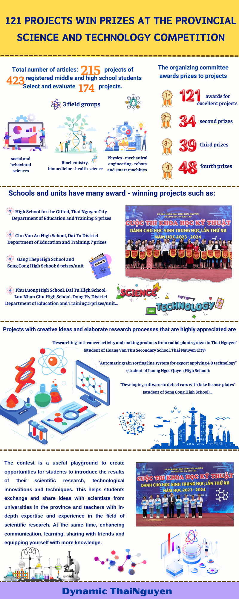 [INFOGRAPHIC] 121 projects  win prizes at the provincal science and tecnology competition