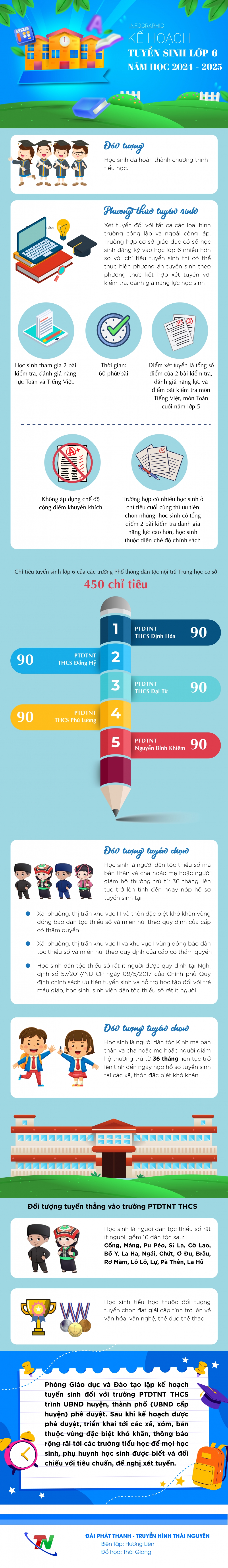 [Infographic]Thái Nguyên: Kế hoạch tuyển sinh vào lớp 6 năm học 2024-2025