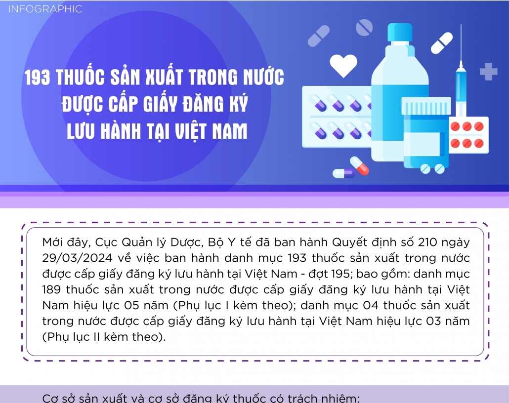 [Infographics] 193 thuốc sản xuất trong nước được cấp giấy đăng ký lưu hành tại Việt Nam