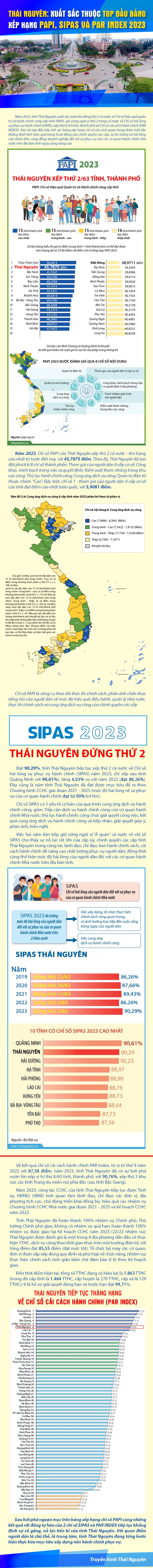 Thái Nguyên: Xuất sắc thuộc top đầu bảng xếp hạng PAPI, SIPAS và PAR INDEX 2023