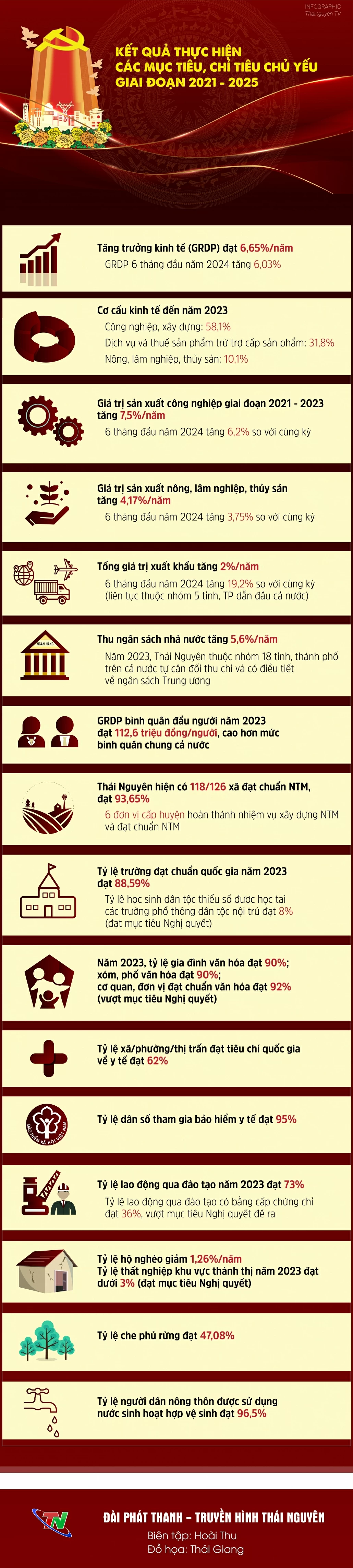 Kết quả thực hiện các mục tiêu, chỉ tiêu chủ yếu giai đoạn 2021 - 2025