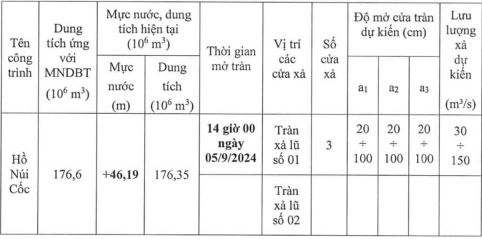 Thông báo: 14h00 ngày 5/9, vận hành xả nước qua tràn xả lũ hồ Núi Cốc