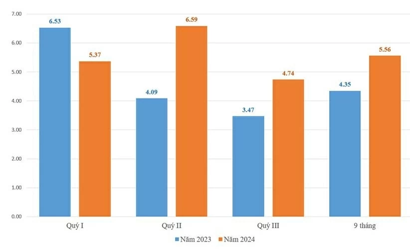 太原省：经济增长达5.56%