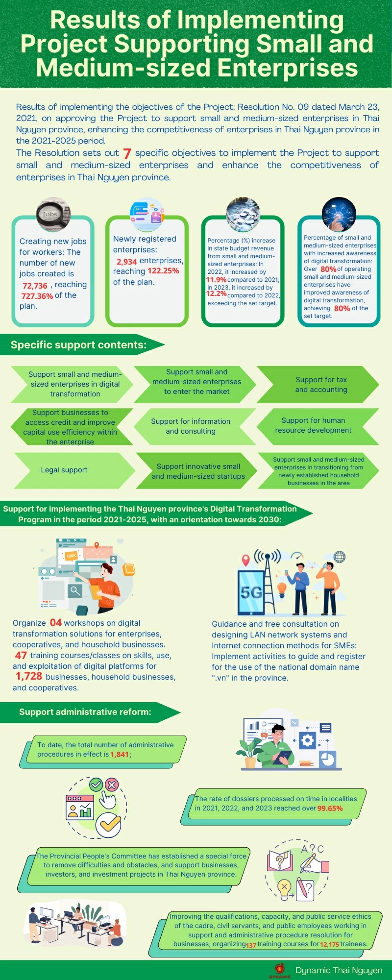 Results of Implementing Project Supporting Small and Medium-sized Enterprises