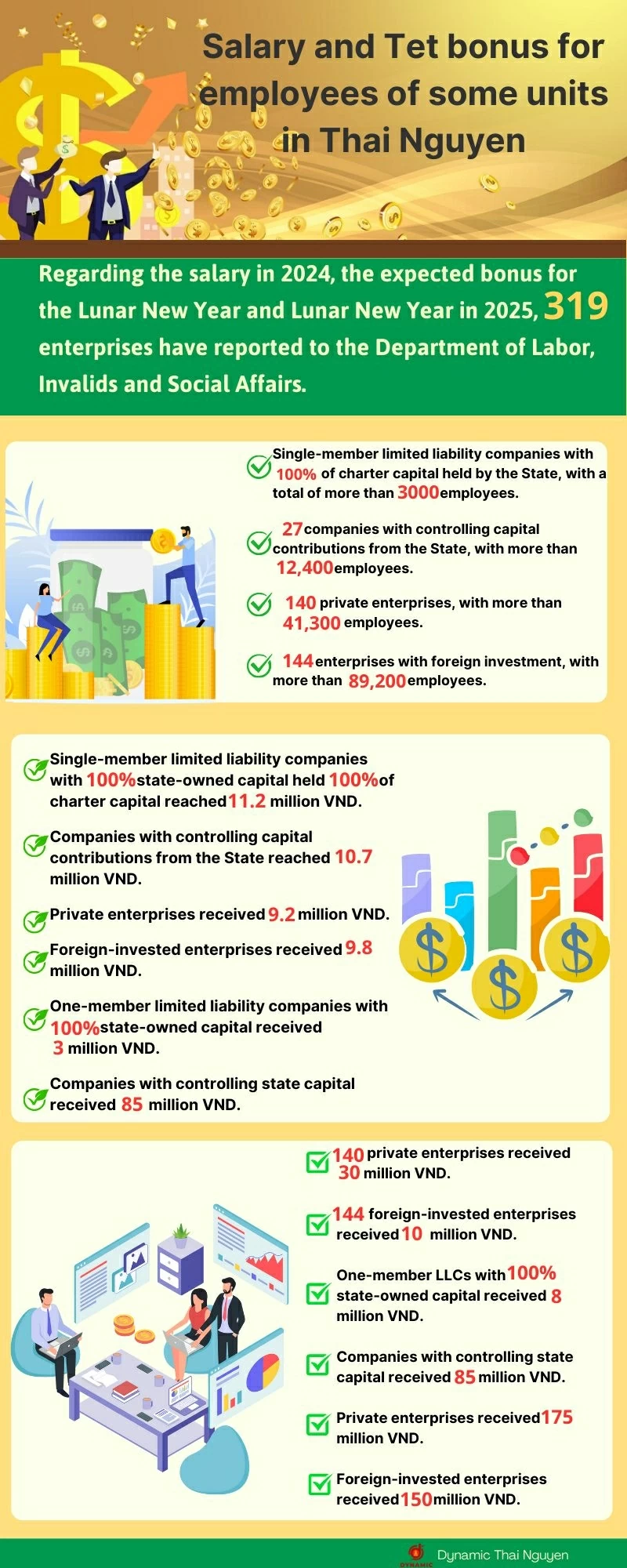 Salary and Tet bonus for employees of some units in Thai Nguyen