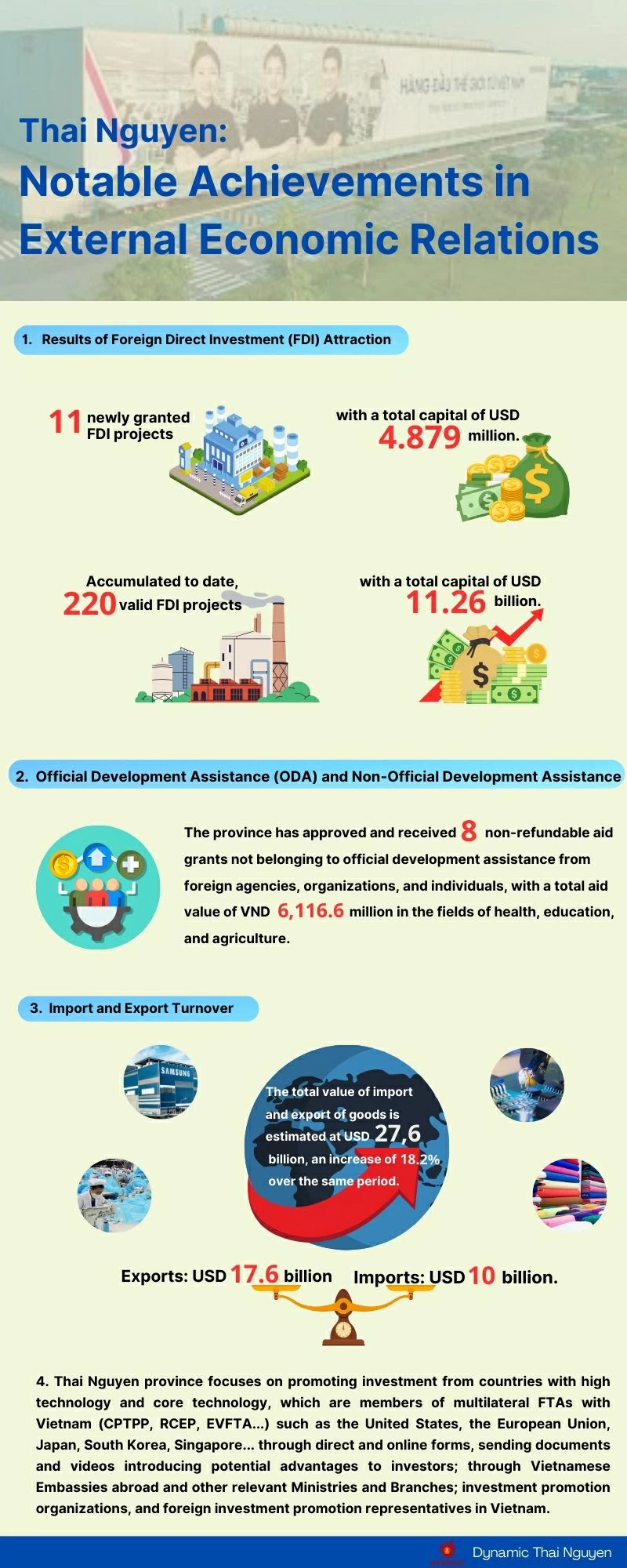 Thai Nguyen: Notable Achievements in External Economic Relations