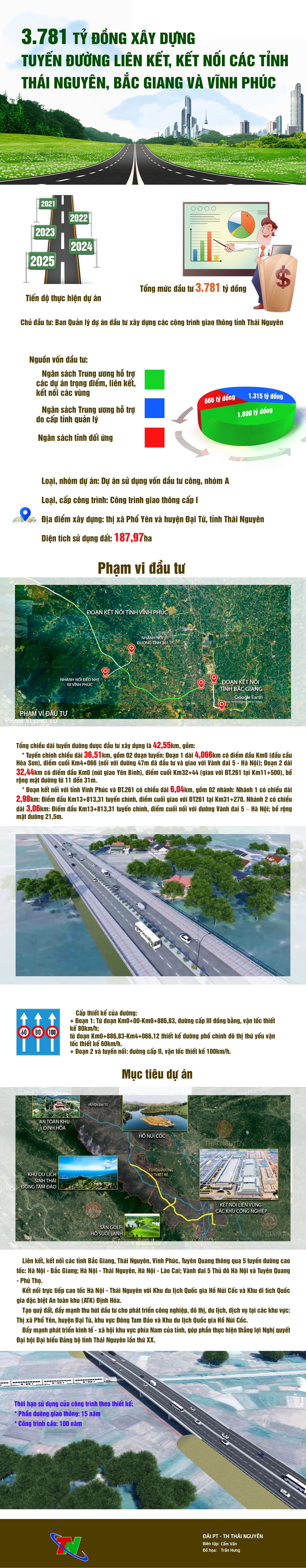 [Infographic] 3.781 tỷ đồng xây dựng Tuyến đường liên kết, kết nối các tỉnh Thái Nguyên, Bắc Giang và Vĩnh Phúc