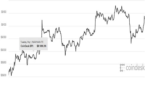 Giá Bitcoin hôm nay vẫn loanh quanh ngưỡng 9.000 USD