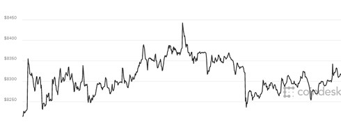Giá Bitcoin ngày 18/5: đang sát ngưỡng 8.000 USD