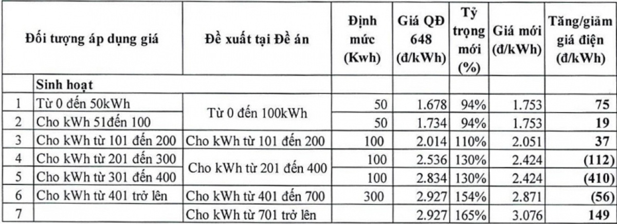 Đề xuất biểu giá điện sinh hoạt mới: Cao nhất 3.356 đồng/kWh - Ảnh 1.