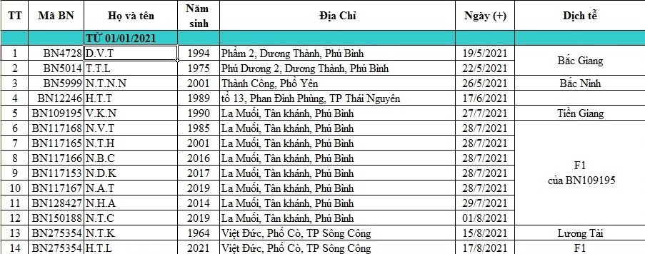 [Infographic] Tình hình dịch COVID-19 tại Thái Nguyên (tính đến ngày 8/11/2021)