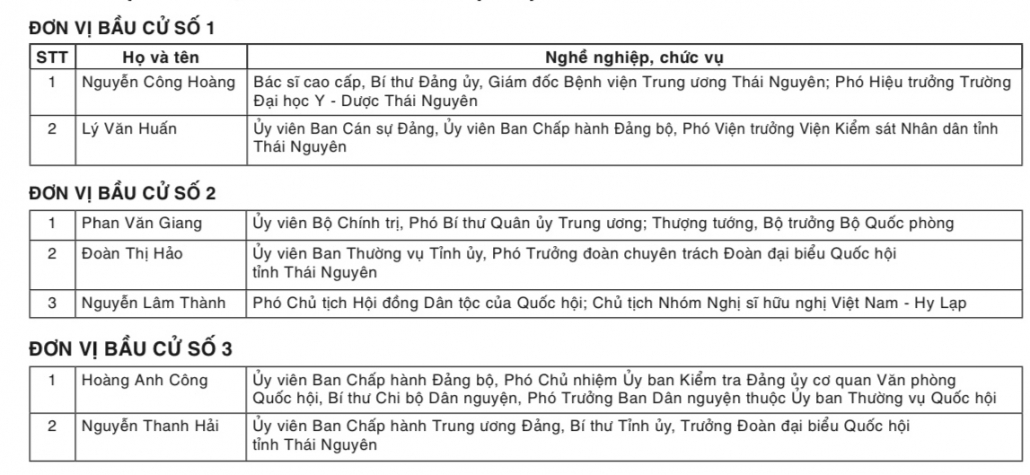 Danh sách trúng cử đại biểu Quốc hội khóa XV tỉnh Thái Nguyên