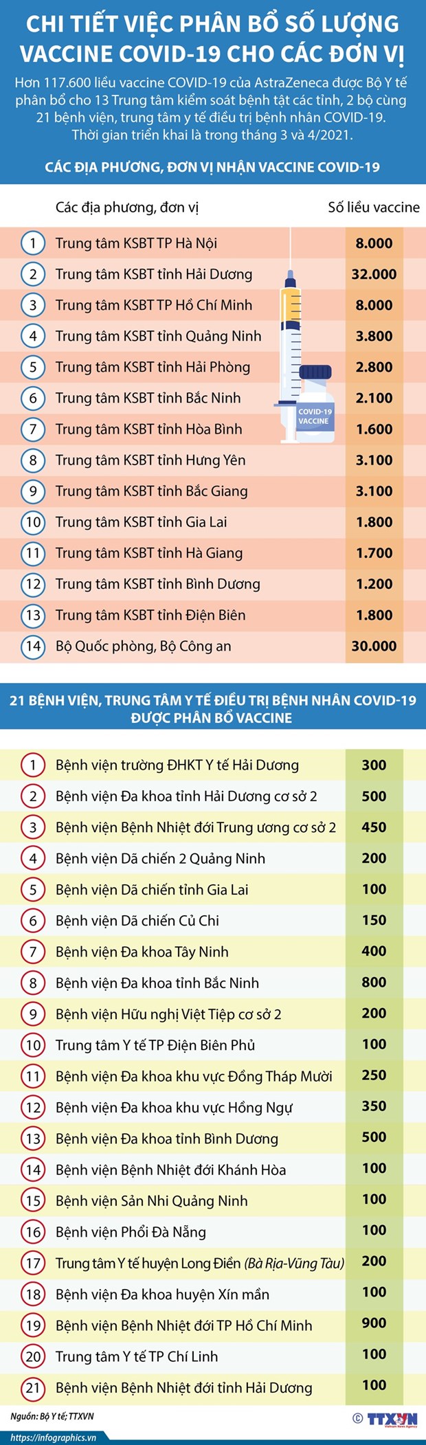 Hom nay, Viet Nam bat dau tiem vacxin phong COVID-19 tai nhieu noi hinh anh 2