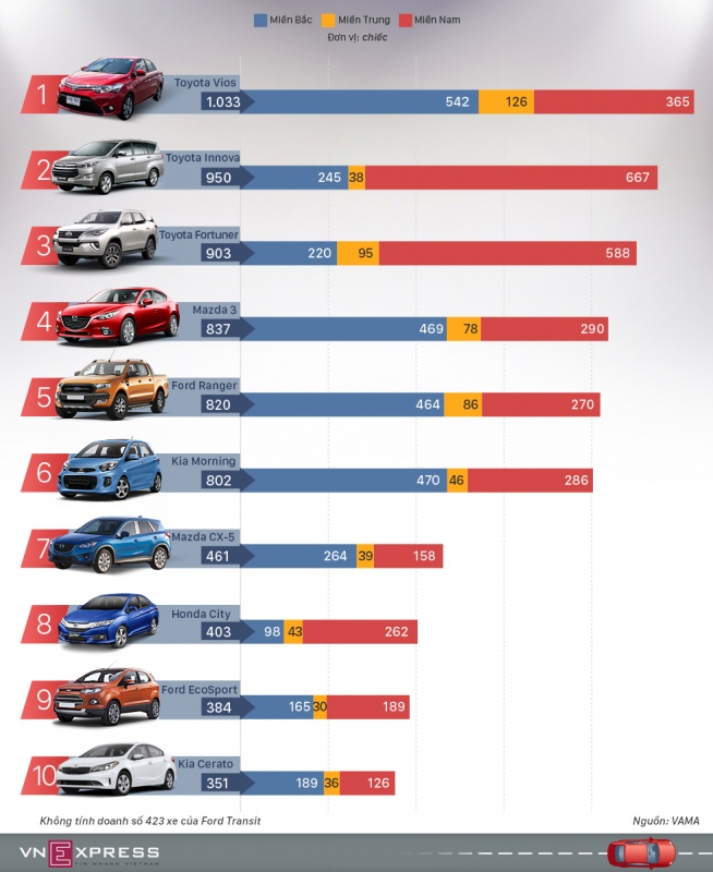 Top xe chạy nhất tháng 2 tại Việt Nam - Toyota chiếm 3 ngôi đầu