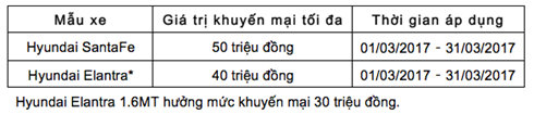 hyundai santafe va elantra giam 50 trieu dong trong thang 32017