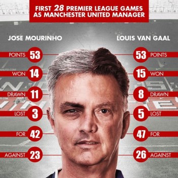 Mourinho không khá hơn Van Gaal ở MU