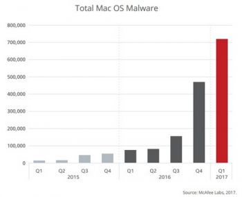 Số lượng máy Mac nhiễm virus tăng đột biến