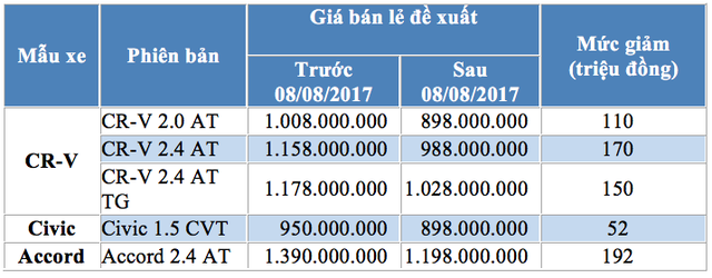 honda viet nam giam gia o to hang tram trieu dong