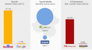 Khác biệt giữa Internet Trung Quốc và thế giới qua một biểu đồ