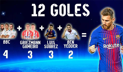 Ronaldo, Benzema, Bale có thành tích chỉ bằng một phần ba Messi